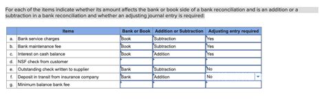 Solved For Each Of The Items Indicate Whether Its Amount Chegg