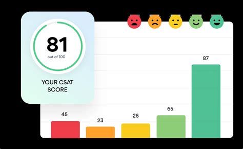 Customer Satisfaction Score Free Analysis CSAT Calculator Included