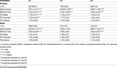 Mean And Standard Deviation Of The Radiographic Mandibular Variables