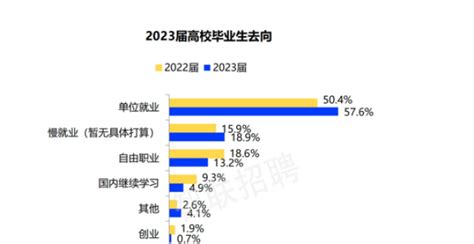 1158万！2023届毕业生数量再创新高，大专比本科更吃香腾讯新闻