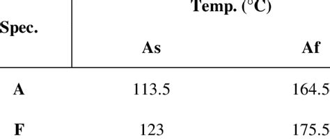 The transformation temperature from Martensite to Austenite | Download ...