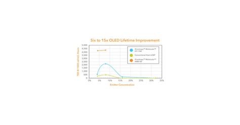 Molecular Glasses Inc Files Patent On Oled Devices With Improved Lifetime Using Non