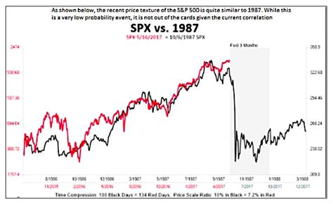 1987 Stock Market Chart - Ponasa