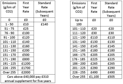 New Car Tax Bands Driving Schools Hull East Yorkshire North Yorkshire Driving Lessons Adi