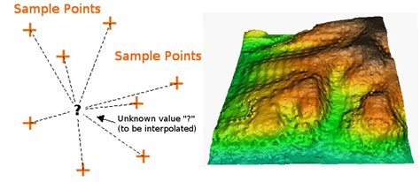 Types of Interpolation Methods - GIS Resources