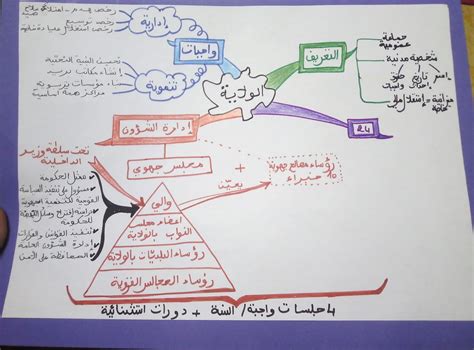 Didondouda: Cartes mentales sur l'éducation civique 6ème