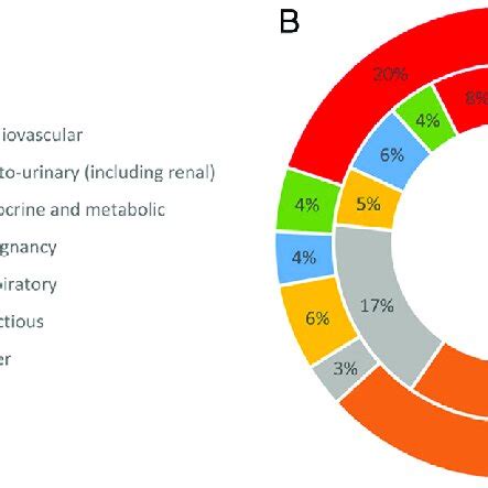 Main Causes Of Mortality In Patients With CKD And ESKD In 1999 And