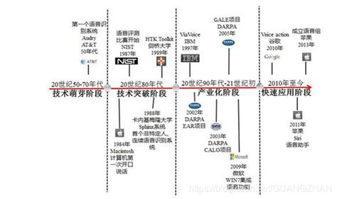 人工智能之语音识别概述（一）人工智能识别技术 Csdn Csdn博客