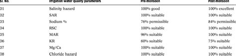 Comprehensive Summary Of Different Irrigation Water Quality Parameters