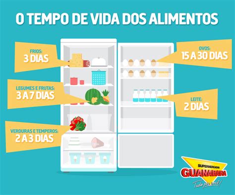 Prazo De Tempo Para Consumir Um Alimento - Tempo de vida dos alimentos — Supermercados Guanabara