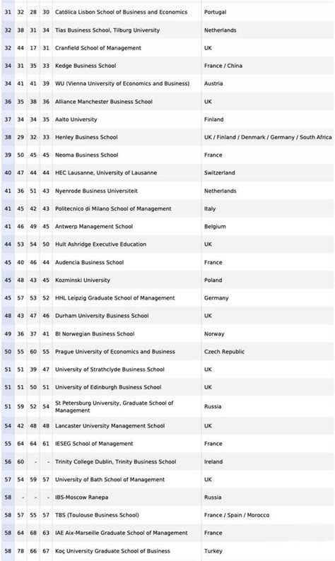 《金融時報》歐洲商學院排名出爐 每日頭條