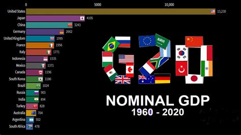 G20 Countries Nominal GDP 1960 2020 YouTube