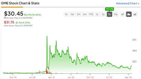 GameStop Stock (NYSE:GME): This Game Is Rigged Against You