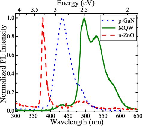 Color Online Rt Normalized Pl Spectra As Consecutive P Gan Ingangan Download Scientific