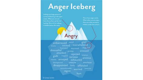 Anger Iceberg Model