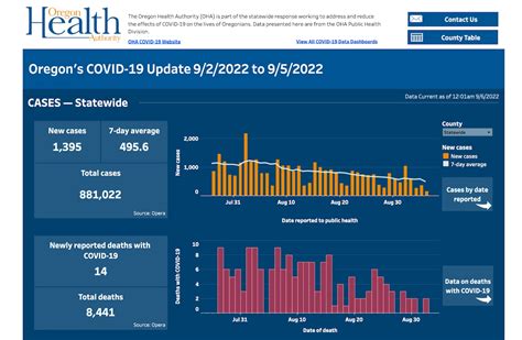 Oregon to scale back COVID-19 reporting to weekly updates, citing ‘new ...