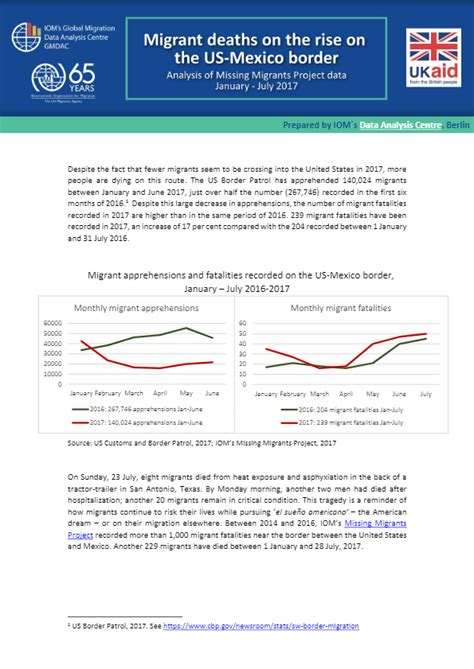 Migrant Deaths On The Rise On The Us Mexico Border Analysis Of Missing