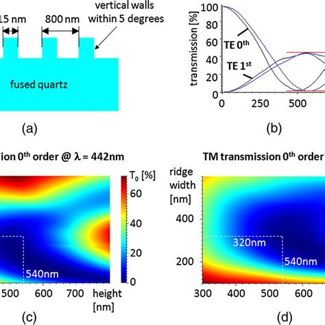 Wire Grid Polarizer Wgp A Principle Of The Polarizer Polarization