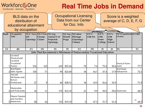 Real Time Jobs In Demand Finding Jobs In A Contracting Economy Ppt