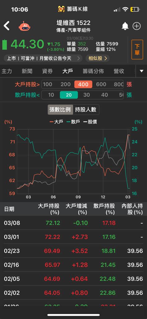 堤維西1522 今日股價走勢堤維西討論區