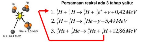 Reaksi Fisi Dan Fusi Serta Contohnya