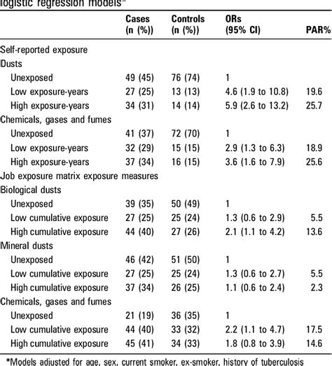 Table From Occupational Exposures And Chronic Obstructive Pulmonary