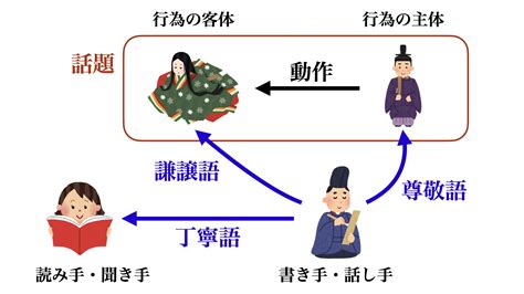 古文の敬語 尊敬語 謙譲語 丁寧語 をまるごと理解する okke