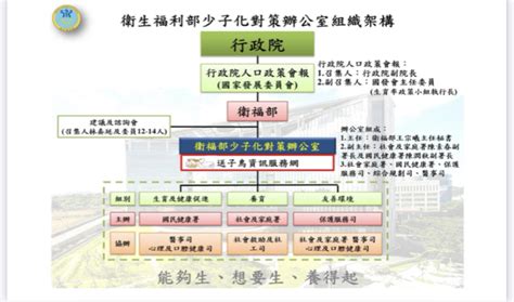 問卦 少子化辦公室是由衛福部主導？廢到笑 Gossiping板 Disp Bbs