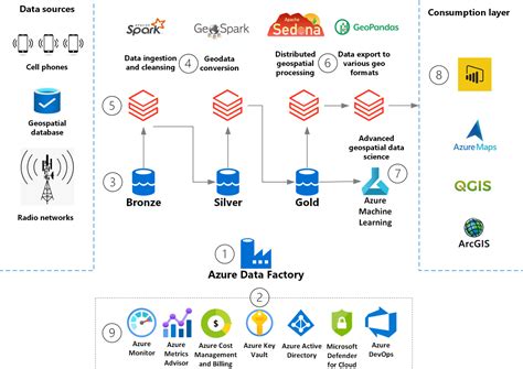 Azure Example Scenarios