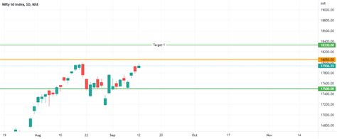 Nifty Support And Resistance Levels For The Current Week For Nse Nifty