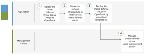 Cisco Secure Firewall Threat Defense Virtual Getting Started Guide Version 7 2 And Earlier