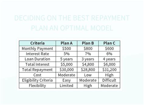 Deciding On The Best Repayment Plan An Optimal Model Excel Template And