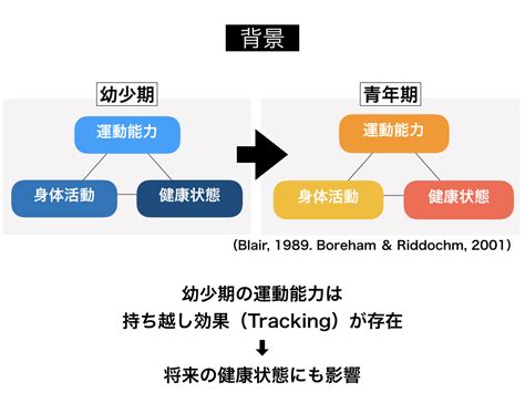 子どもの将来の運動能力を予測する Movement Design