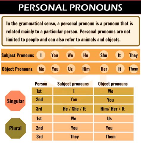 Personal Pronouns - Javatpoint