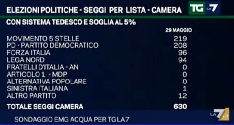 Sondaggio Politico Elettorale Emg Per Il Tg La Delle