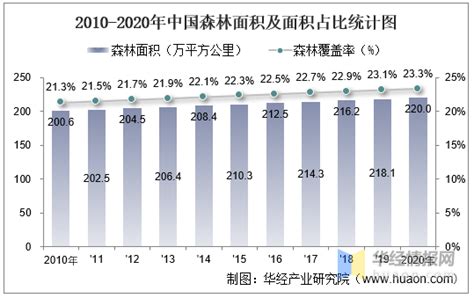 2010 2020年中国土地面积、森林覆盖率及人口密度统计产业华经包括