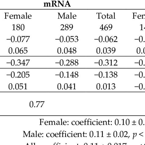 The Sex Difference In Ar Gene Expression Download Scientific Diagram