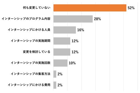 25年卒を対象としたインターンシップの実施状況に関する調査結果 就職エージェントneo