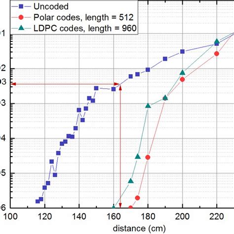 BER Performance Of Polar Codes And LDPC Codes With Length Of 512 And