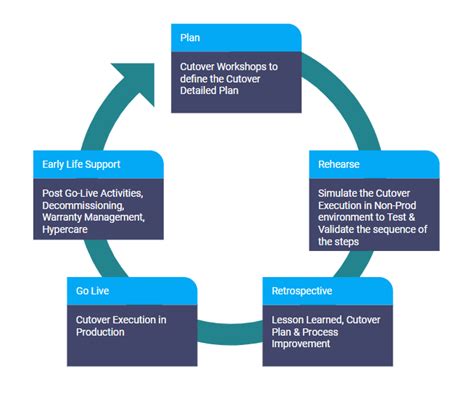 Cutover Management