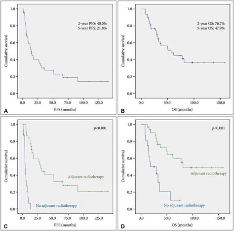 Anaplastic Meningioma Clinical Characteristics Prognostic Factors And