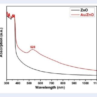 Optical Absorption Spectra Of Zno Nrs And Au Zno Substrate At Mm