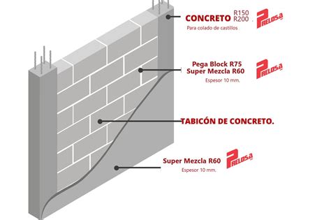 Cuanto Mortero Block Tabique Necesitas Por M De Muro Muros De Tabique