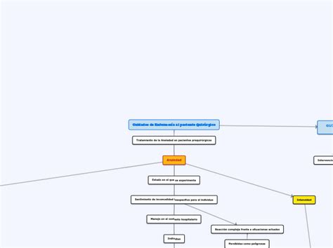 Cuidados De Enfermería Al Paciente Quirúrgico Mindomo Mind Map