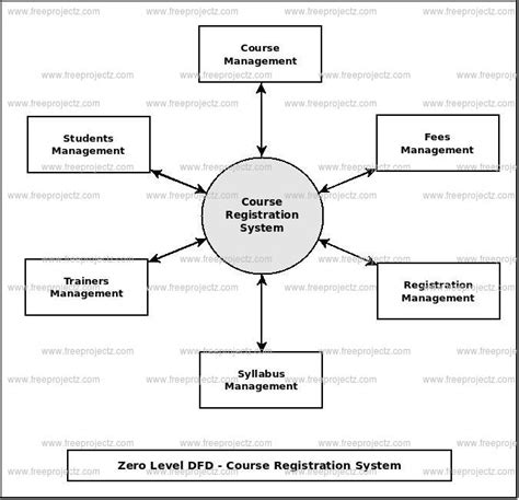 Dfd Diagram For Student Registration System Student Informat