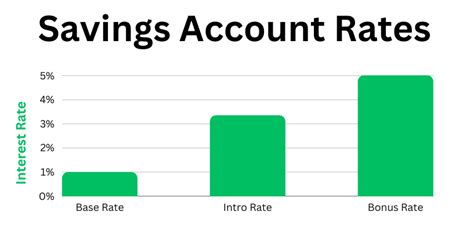 Why you should open a High Interest Savings Account