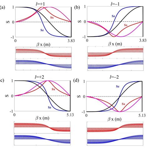 Pdf Symmetry Protected Photonic Chiral Spin Textures By Spin Orbit Coupling