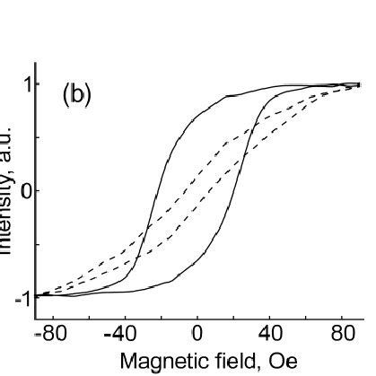 Hysteresis Loops Obtained By The MOKE For Non Stressed Solid Lines