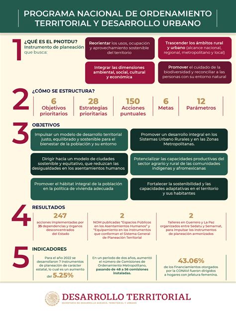 Programa Nacional De Ordenamiento Territorial Y Desarrollo Urbano