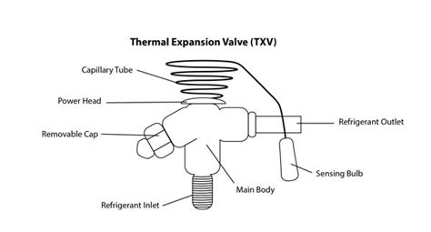 The Thermal Expansion Valve Txv Explained United Coolair